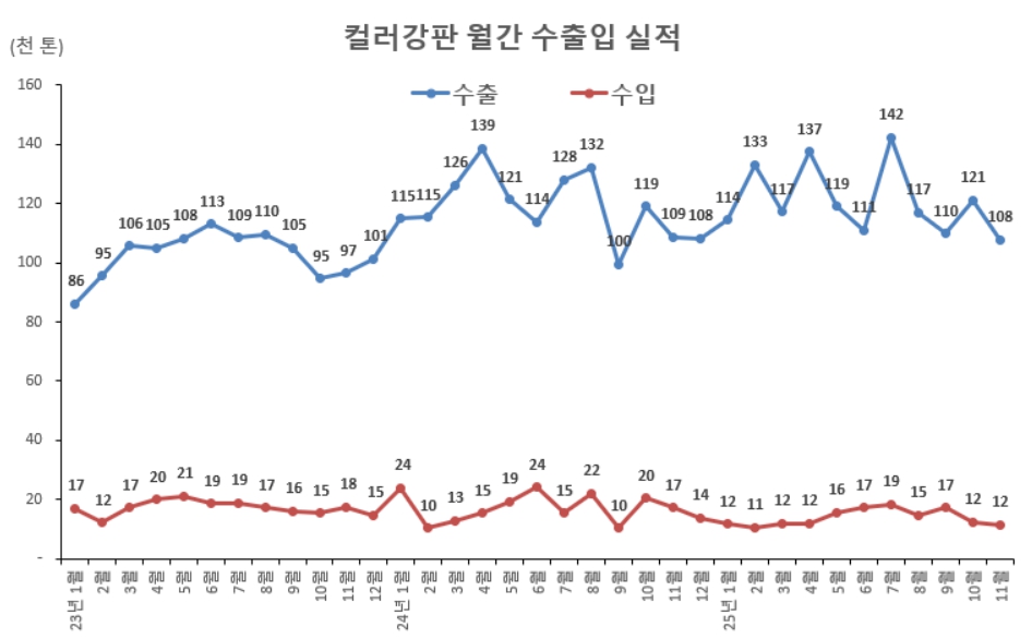 이미지: 컬러강판 월간 수출입