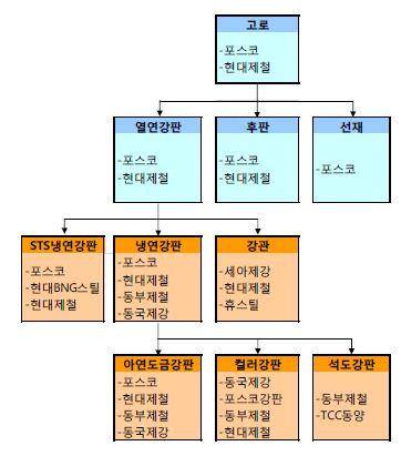 이미지: 판재류주요생산업체현황