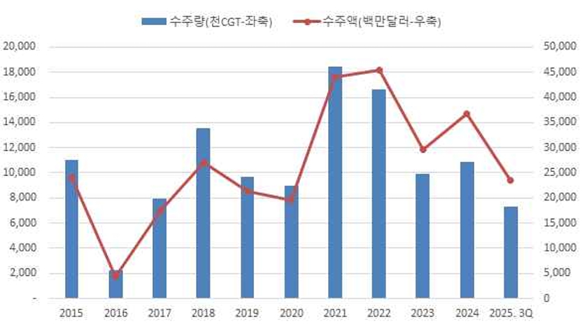 이미지: 한국 신조선 수주량 및 수주액 추이