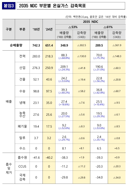 이미지: 2035년 ndc 부문별 온실가스 감축목표