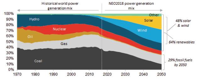 이미지: bnef&iea의 2050년까지 전력 구성 전망