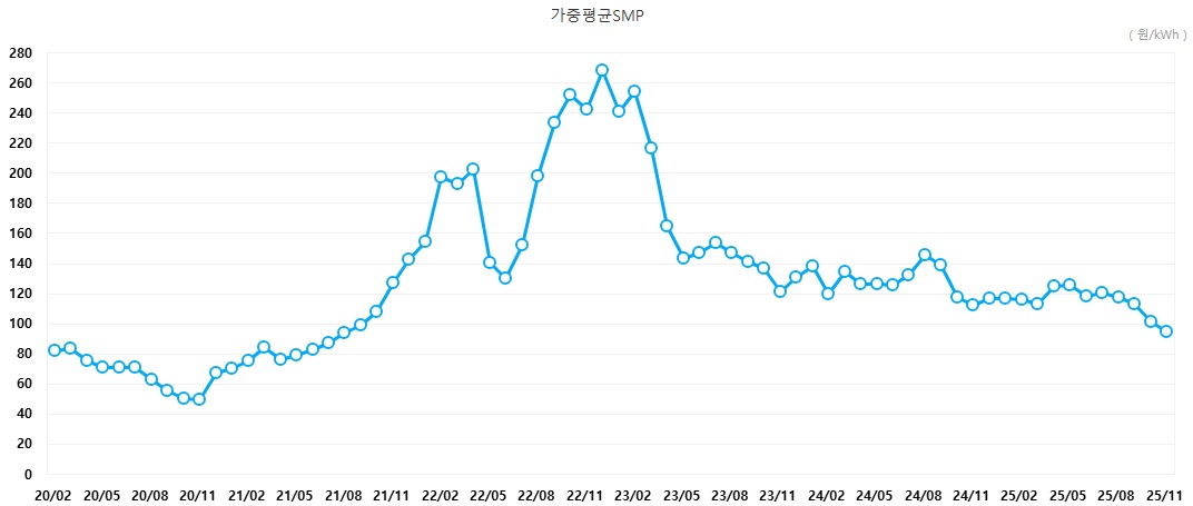 이미지: SMP 가격