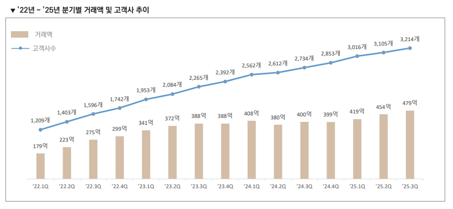 이미지: (주)현대벤디스 거래액 및 고객사 추이