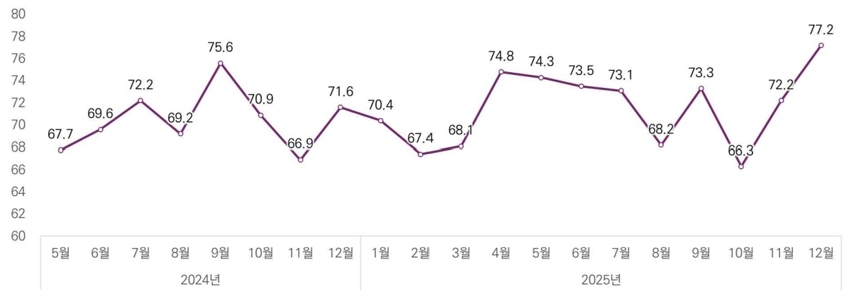 이미지: 건설경기 종합실사지수 추이