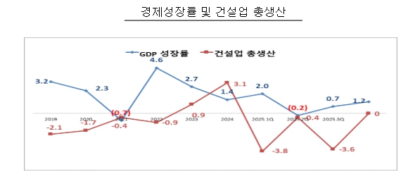 이미지: 경제성장률 및 건설업 총생산