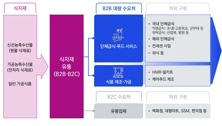 이미지: 국내 식자재 유통산업 밸류체인(Value Chain) 단계별 구분