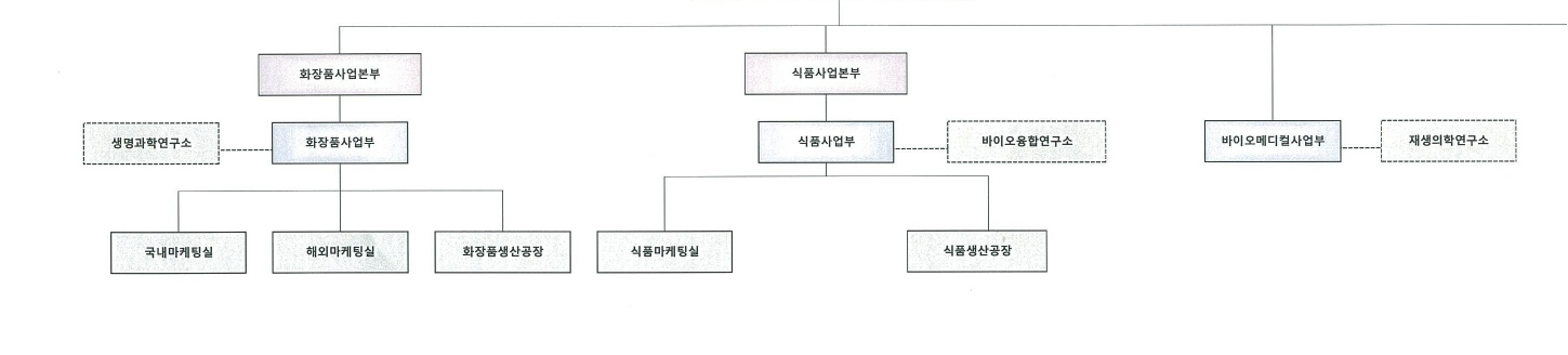 이미지: 바이오랜드 영업조직도
