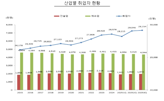 이미지: 산업별 취업자 현황