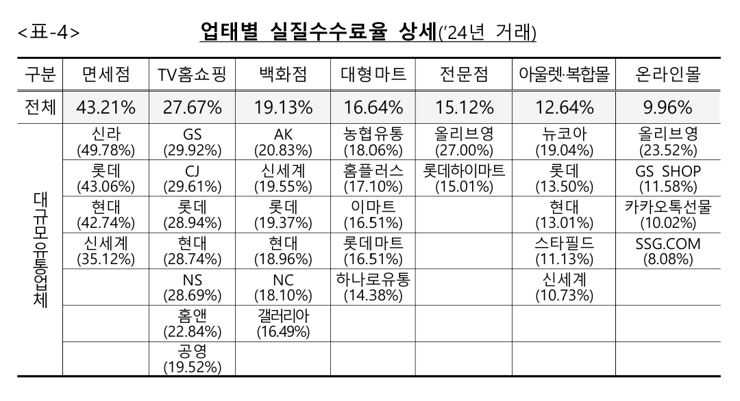 이미지: 업태별 실질수수료율 상세