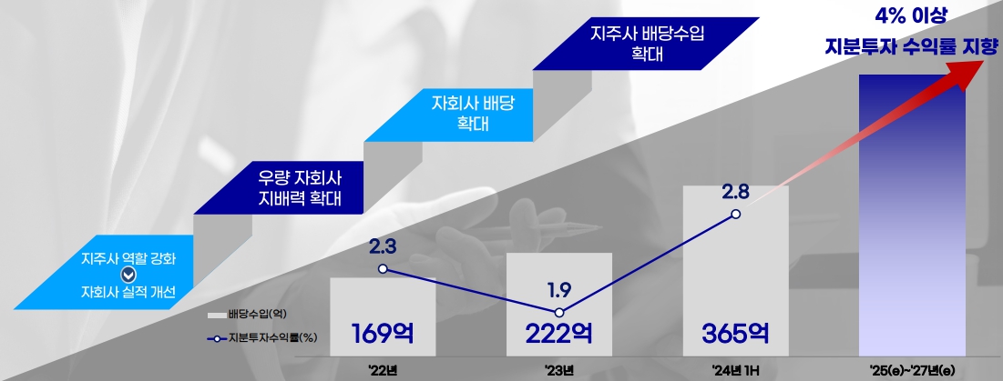 이미지: 완전모회사 지분투자 수익률 개선 계획