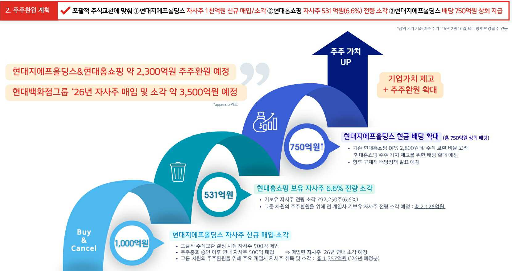 이미지: 완전모회사 포괄적주식교환에 따른 주주환원 계획