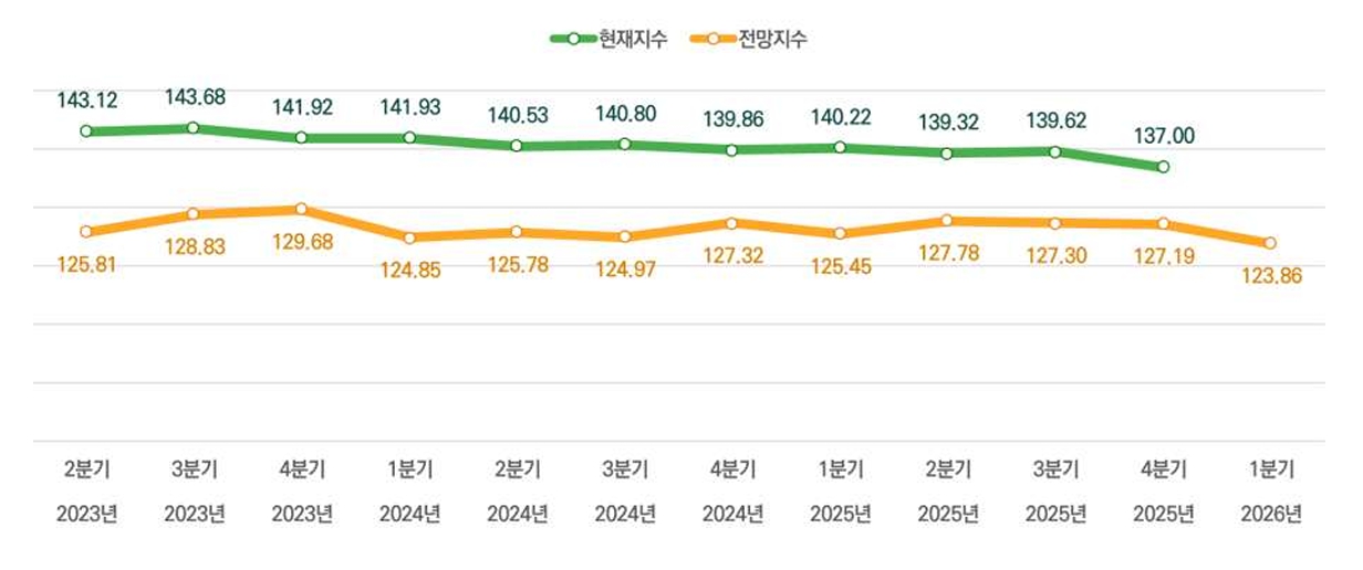 이미지: 외식산업 식재료 원가지수 추이