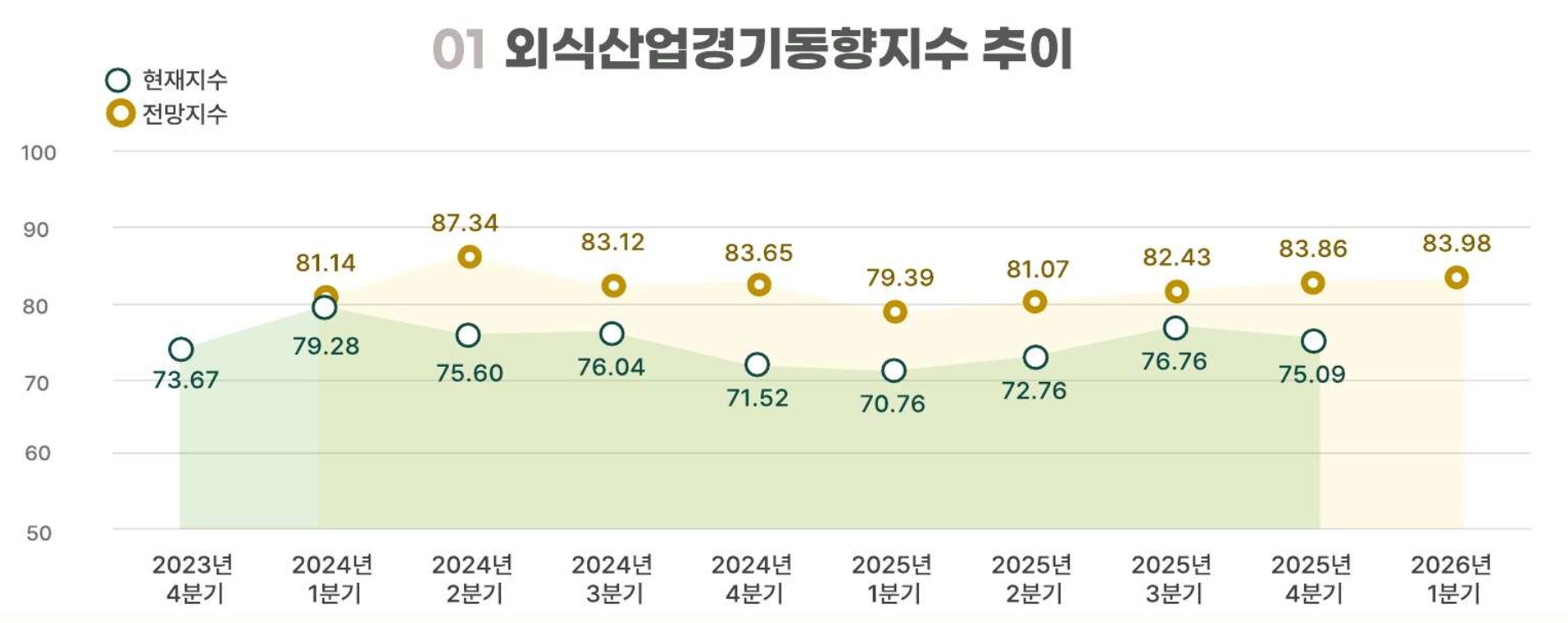 이미지: 외식산업경기동향지수 추이