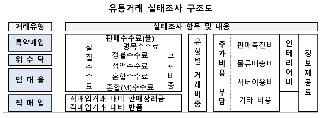 이미지: 유통거래 실태조사 구조도