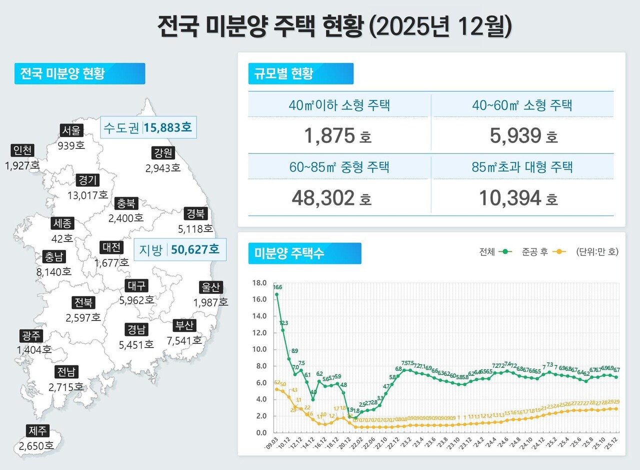 이미지: 전국 미분양 주택 현황(2025년 12월)