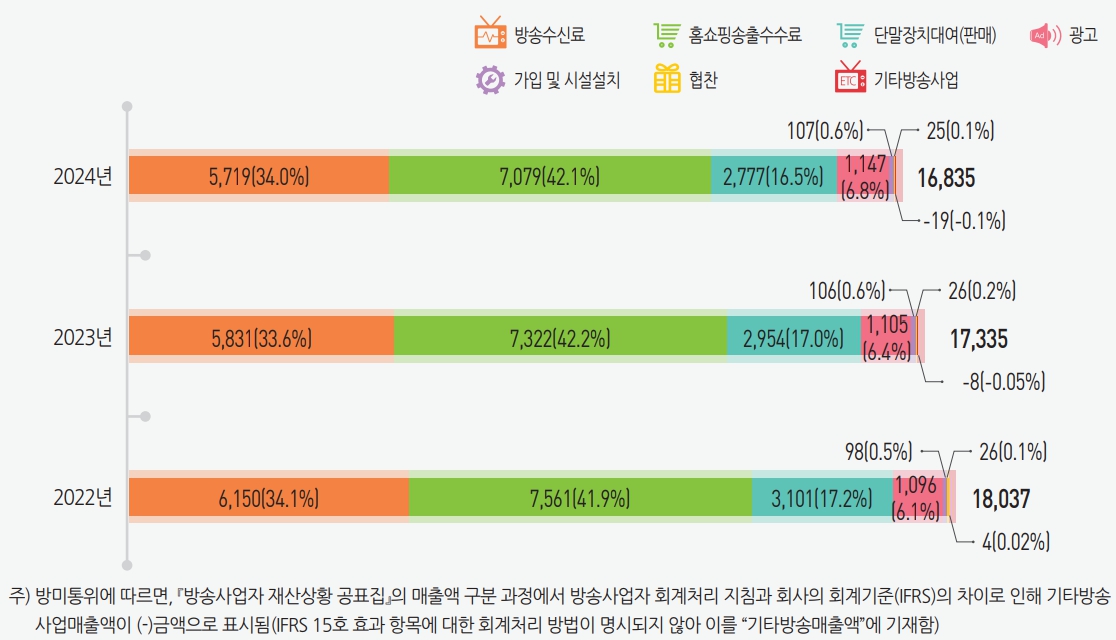 이미지: 종합유선방송 방송사업 매출 구성비