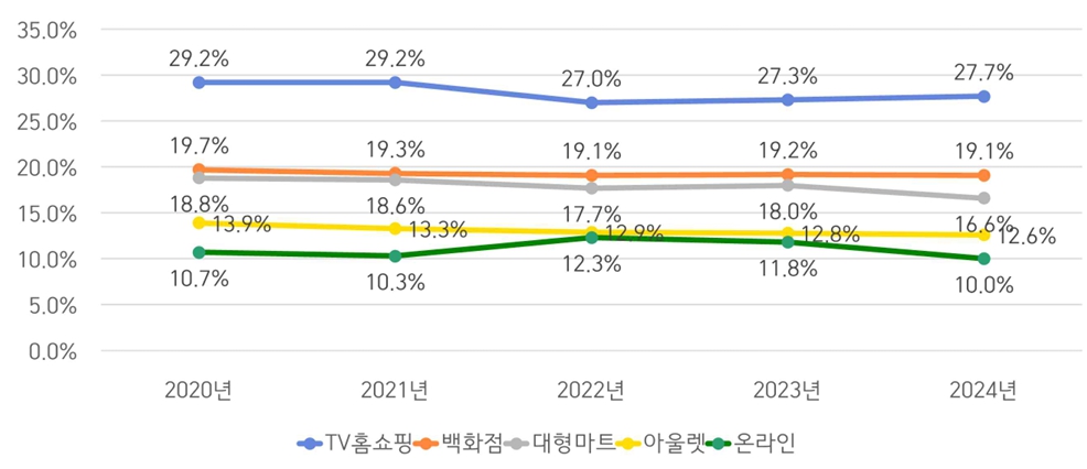 이미지: 판매수수료율 변동 추이