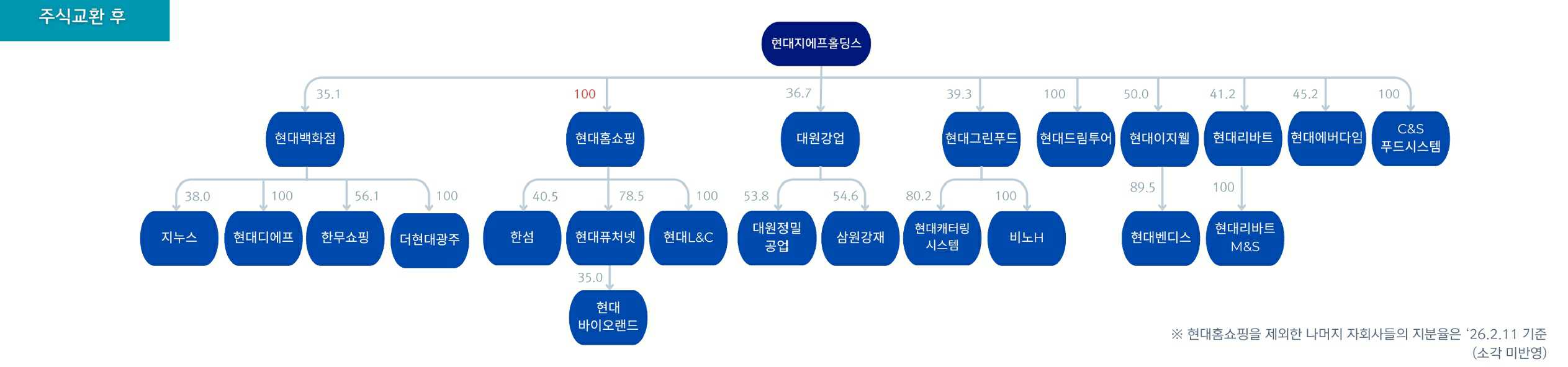 이미지: 포괄적 주식교환 직후 현대백화점그룹 지배구조도