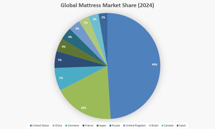 이미지: Global Mattress Market Share