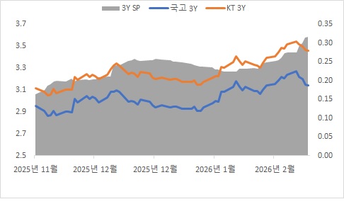 이미지: 국고 및 개별민평(kt) 스프레드(3y)