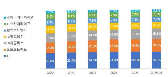 이미지: 주요 사업자별 유료방송시장 점유율 추이