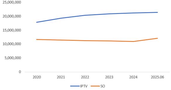 이미지: iptv 및 so 가입자 추이