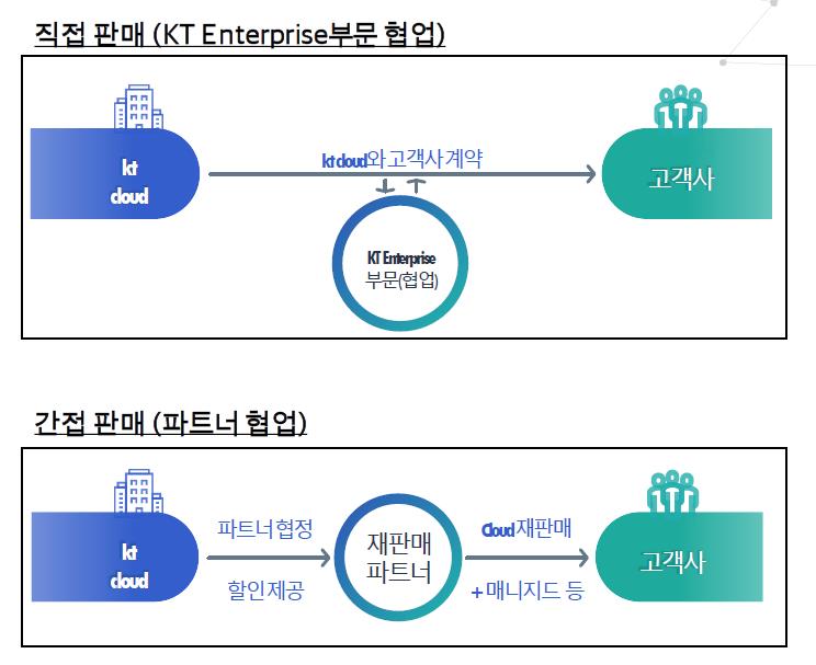 이미지: ㈜케이티클라우드 판매계약 구도
