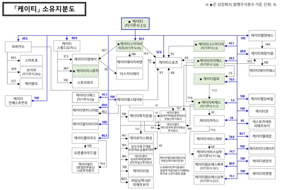 이미지: kt그룹 계통도_260213