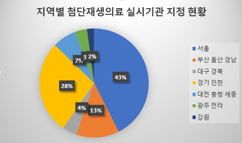 이미지: 지역별 첨단재생의료 실시기관 지정현황