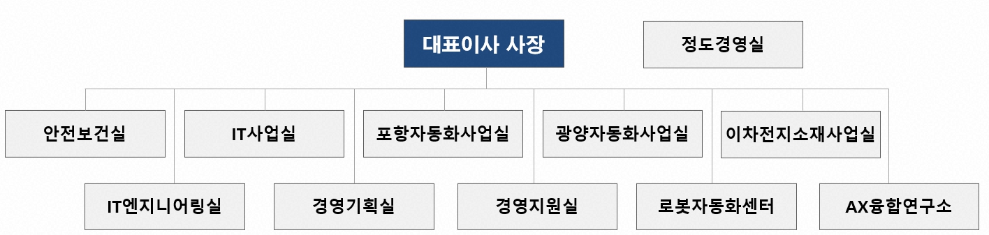 이미지: 포스코디엑스 조직도('26.1부)