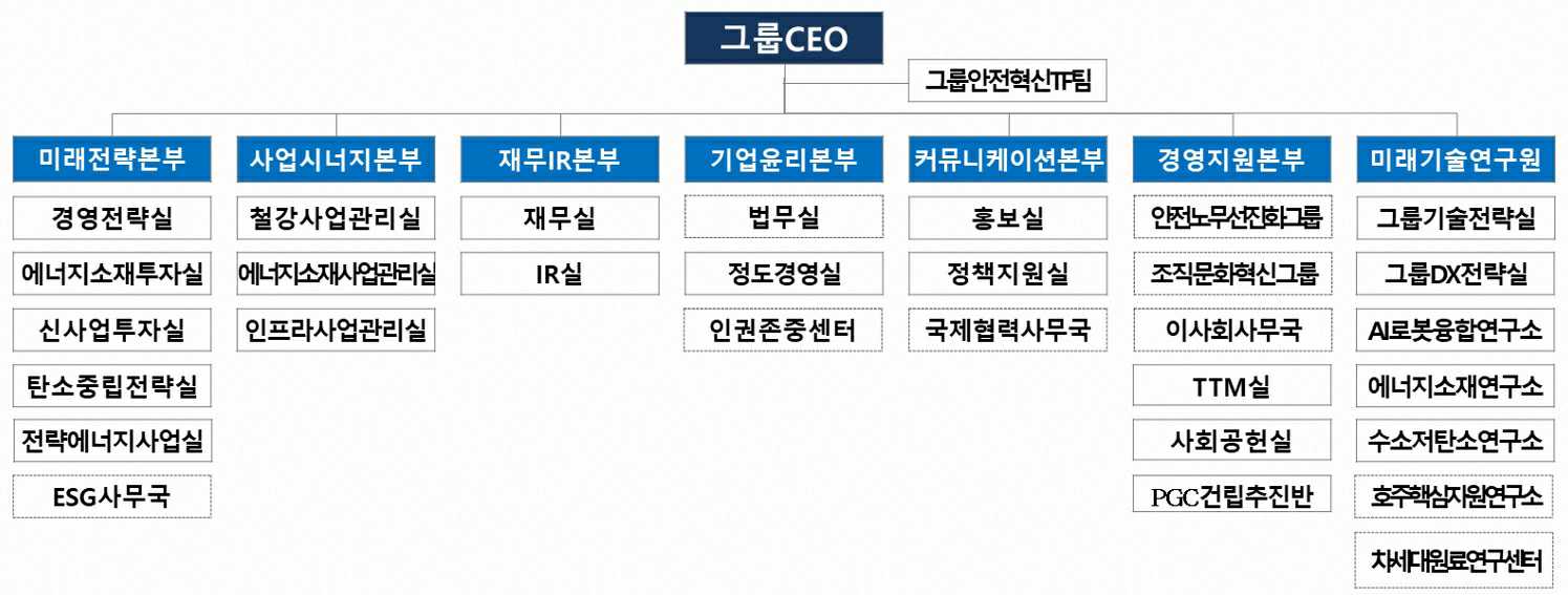 이미지: 포스코홀딩스 조직도('25.12월말)