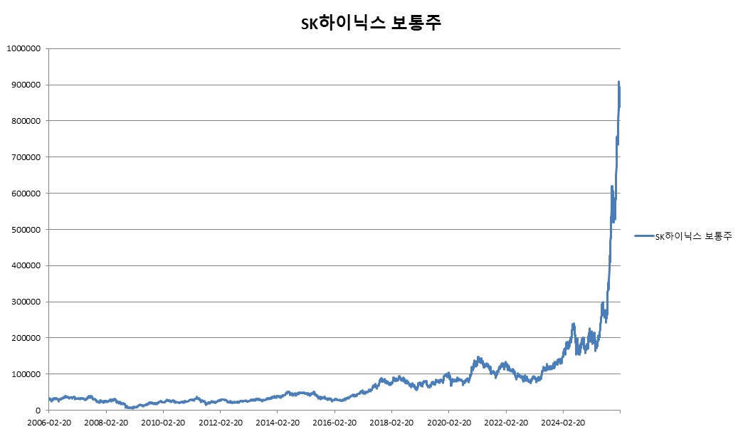 이미지: SK하이닉스 보통주 변동추이