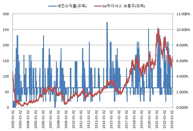 이미지: 한화스마트ON ELB 제105호 (수익률 모의실험)<BR>(*모든 기초자산의 기준가격을 100이라 가정하였을시)