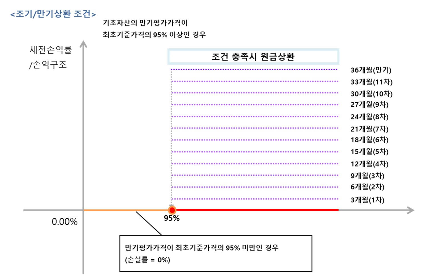 이미지: 한화스마트ON ELB 제105호 (예상 손익구조 그래프)