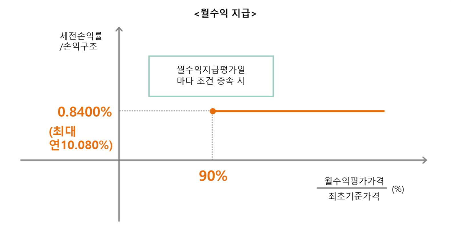 이미지: 한화스마트ON ELB 제105호 (월쿠폰 지급 그래프)