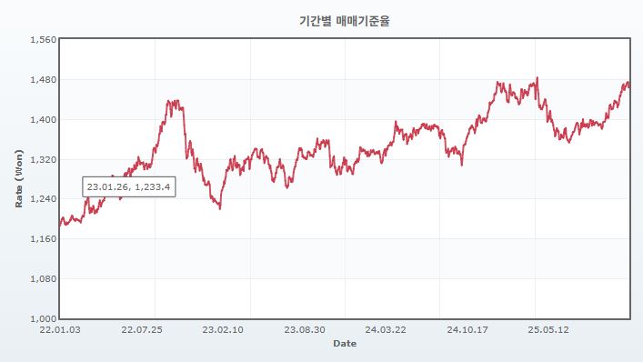 이미지: [최근 환율추이]