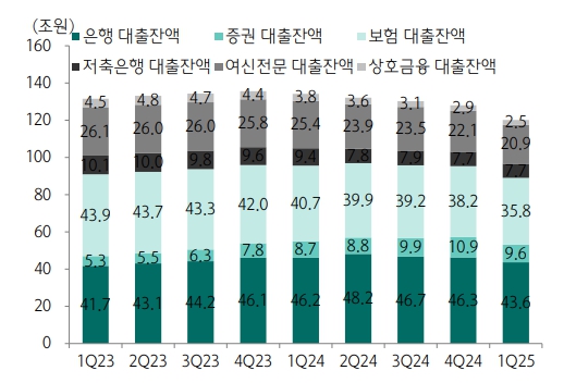이미지: 부동산 pf대출 잔액 추이