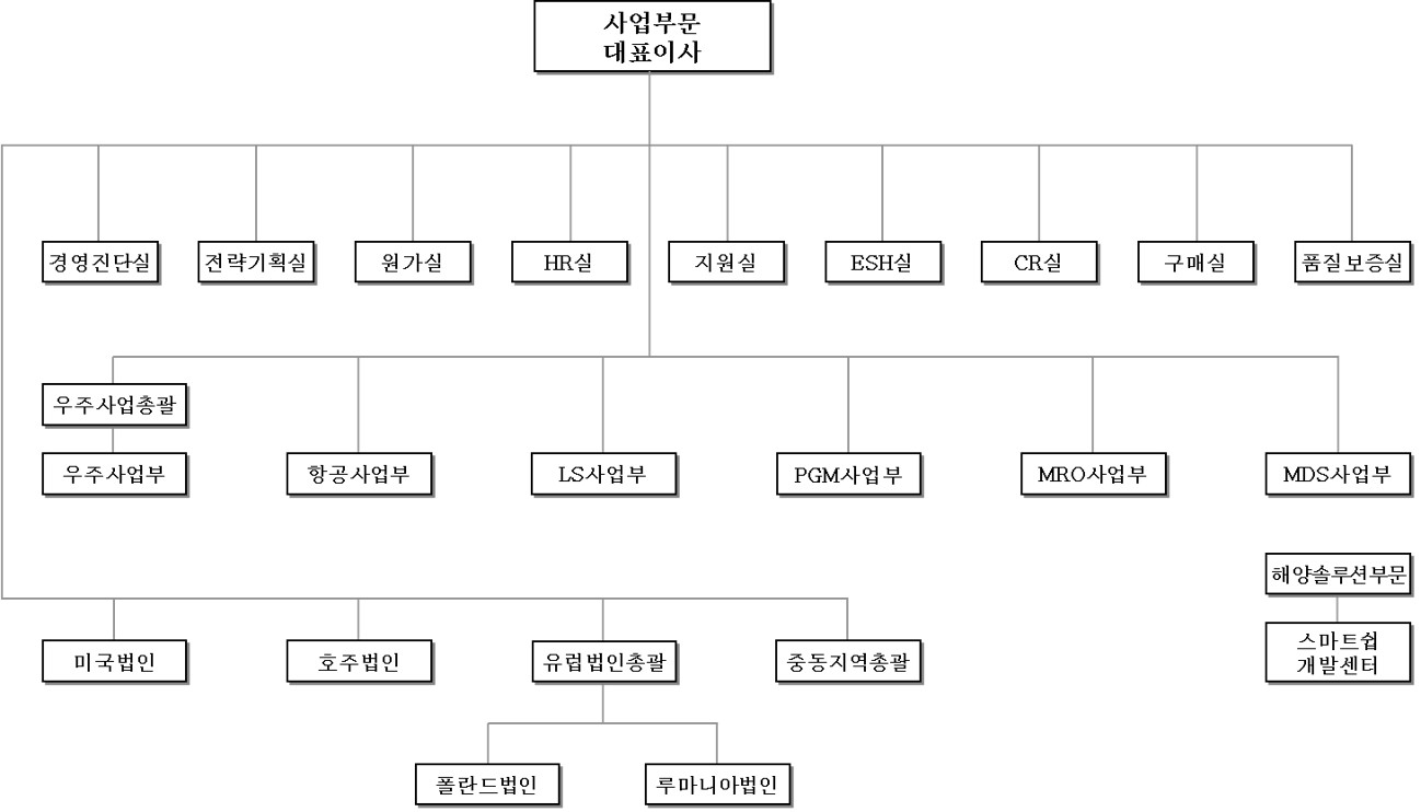이미지: 한화에어로스페이스 조직도