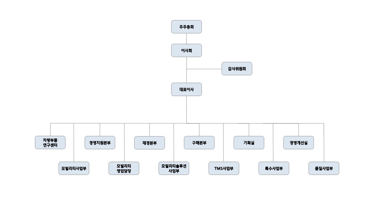 이미지: 현대위아 조직도_1