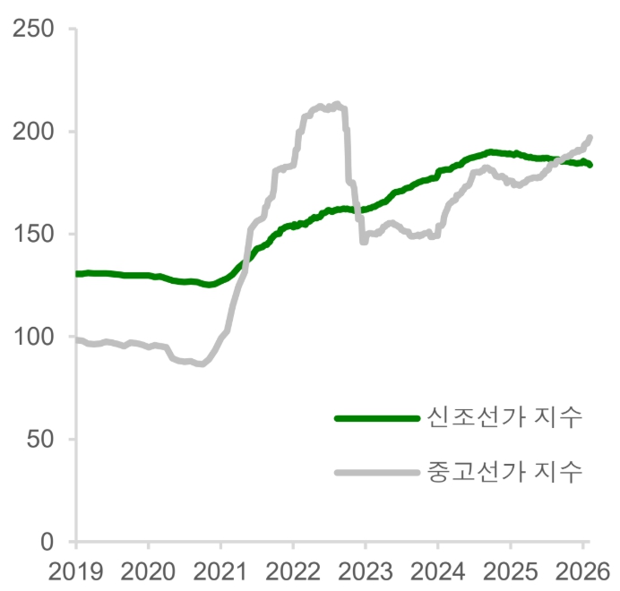이미지: 신조선가 vs. 중고선가지수(6년시계열)