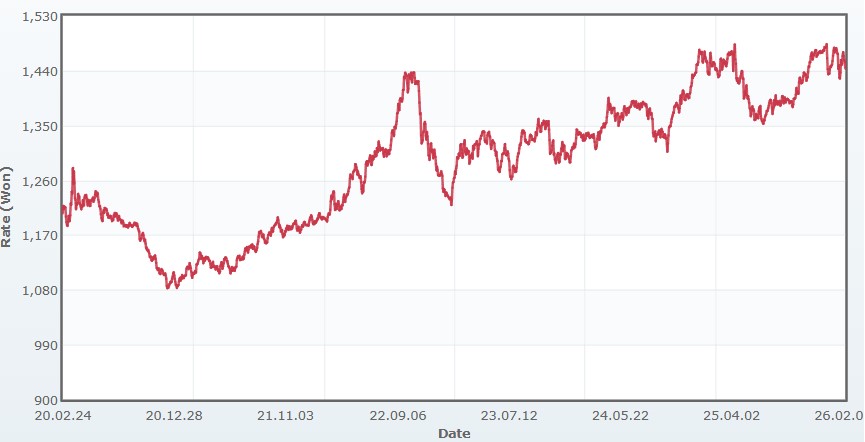 이미지: 원달러 환율 추이