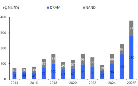 이미지: dram nand 가격 추이