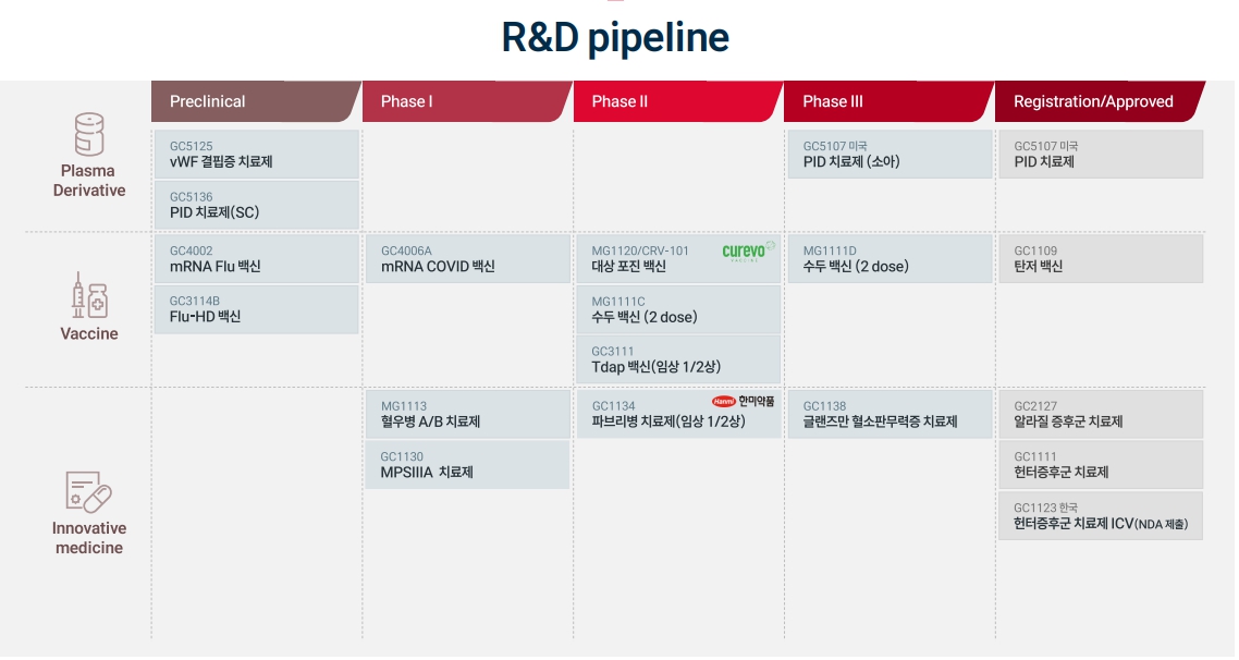 이미지: 녹십자 r&d 파이프라인