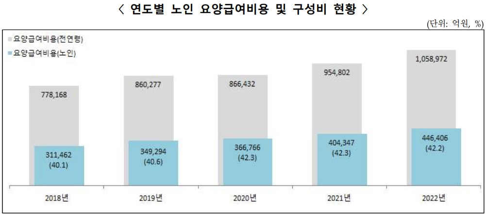 이미지: 연도별 노인 요양급여비용 및 구성비 현황_진료비통계지표