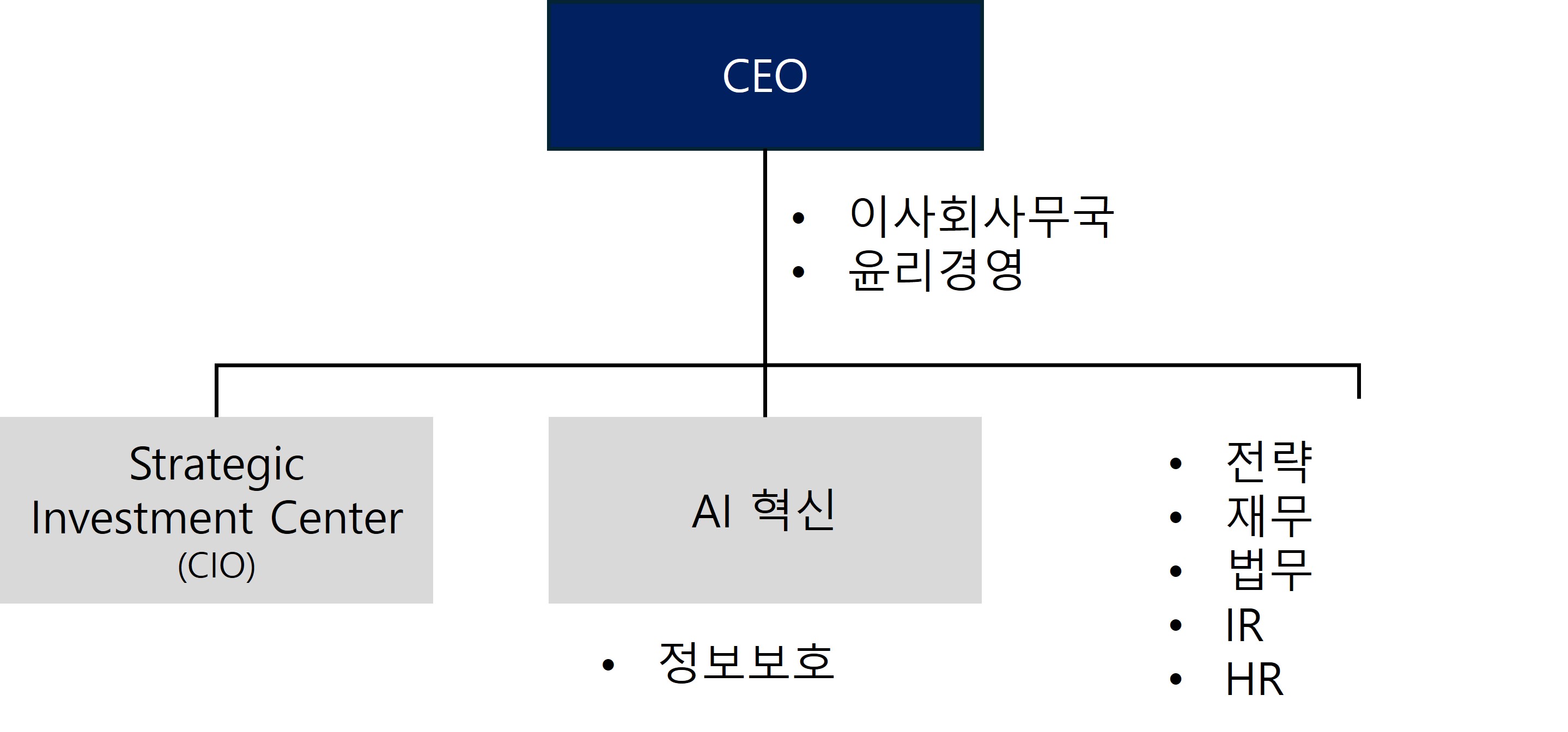 이미지: sk스퀘어 조직도