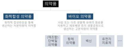 이미지: 의약품의 분류