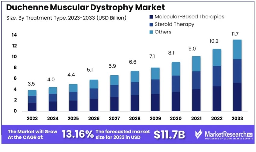 이미지: 출처: Marketresearch.biz Report, Duchenne Muscular Dystrophy Market Poised for Substantial Growth, Forecasted to Surpass USD 11.7 Billion by 2033 (2024)