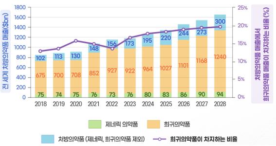 이미지: 글로벌 희귀의약품 시장 현황 및 전망