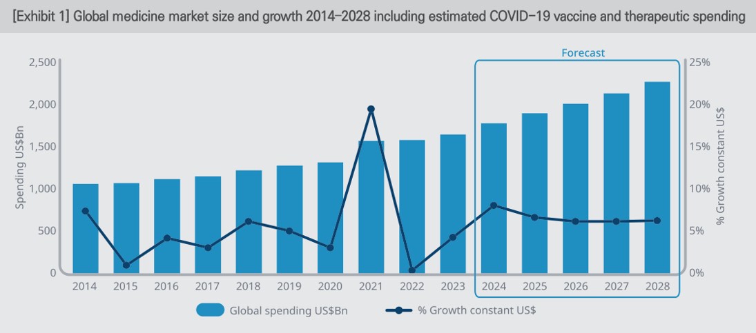 이미지: 글로벌 의약품 시장 현황 및 전망 (출처:IQVIA)