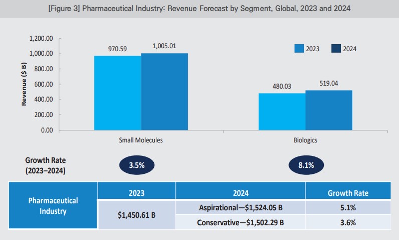 이미지: 글로벌 저분자의약품과 바이오의약품 시장 현황 (출처:IQVIA)